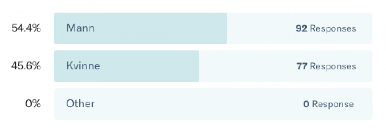 Menn: 54.4% Kvinner: 45.6%