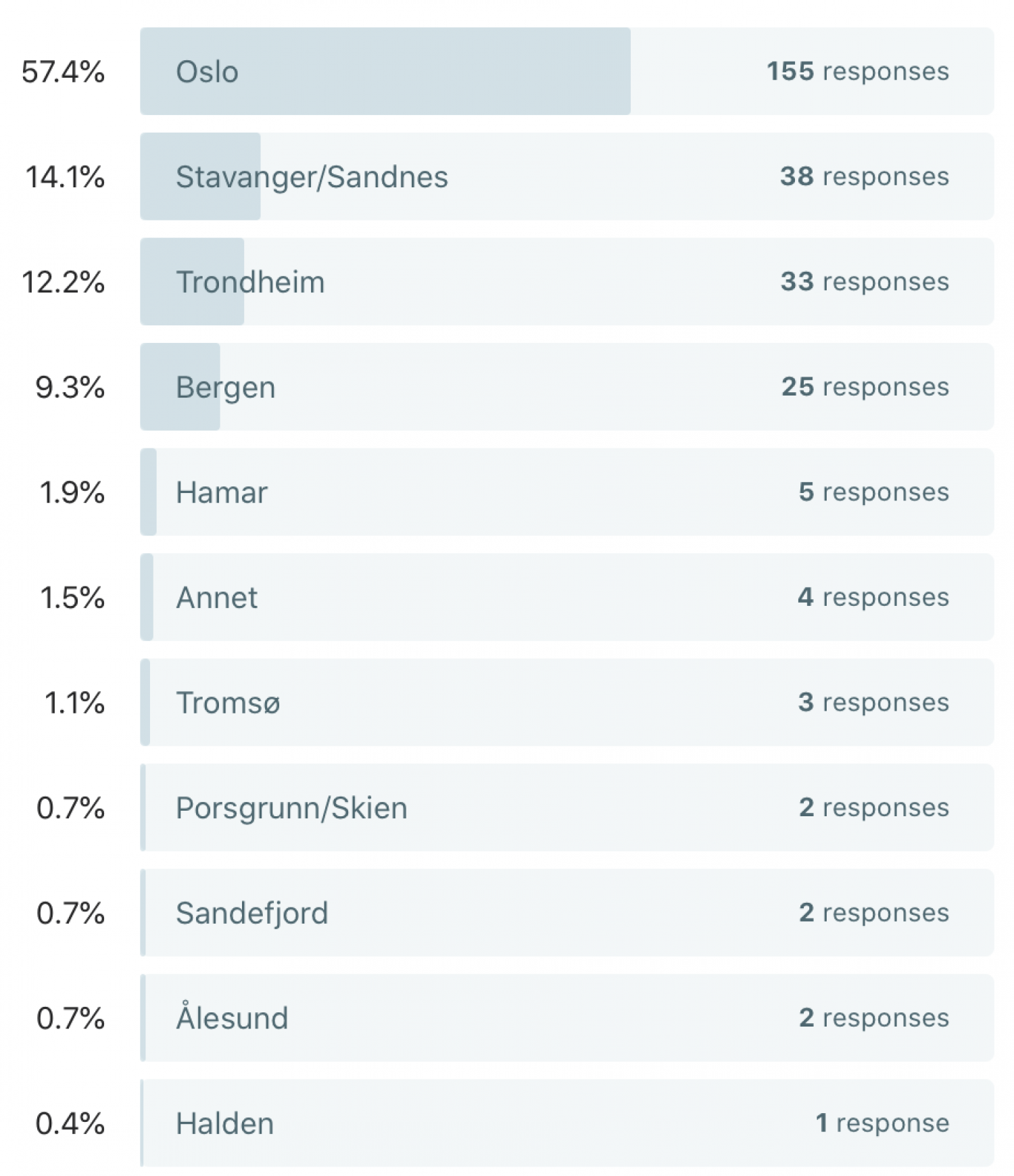 Oslo har flest respondenter med 57 %. Stavanger/Sandnes befinner seg fremdeles på nummer to med 14 %.