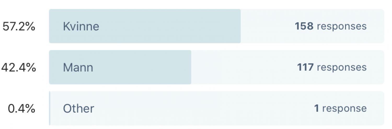 Etter to år med overvekt av menn som har besvart undersøkelsen, har det denne gangen bikket over i favør kvinnene; 57 % mot 42 %!