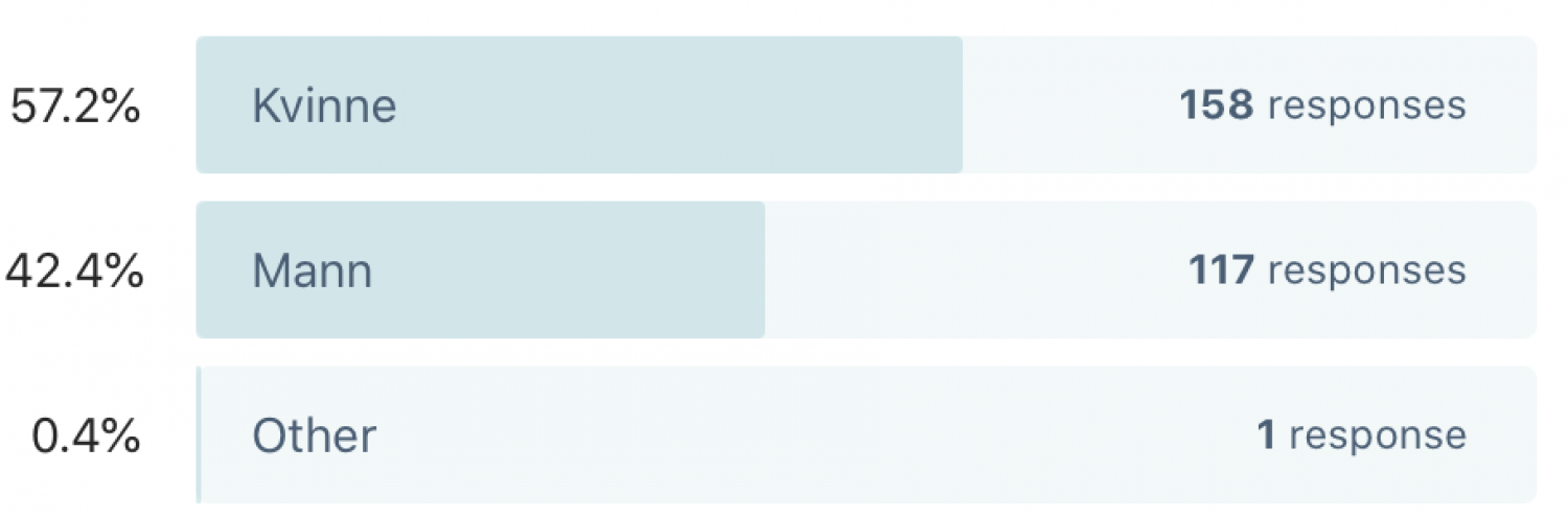 Etter to år med overvekt av menn som har besvart undersøkelsen, har det denne gangen bikket  over i favør kvinnene; 57 % mot 42 %!