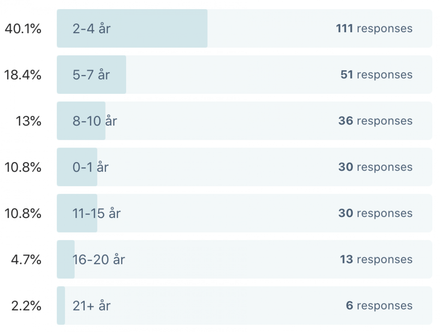 18 % har jobbet med UX i 10+ år, mens 50 % har jobbet med faget i 4 år eller mindre