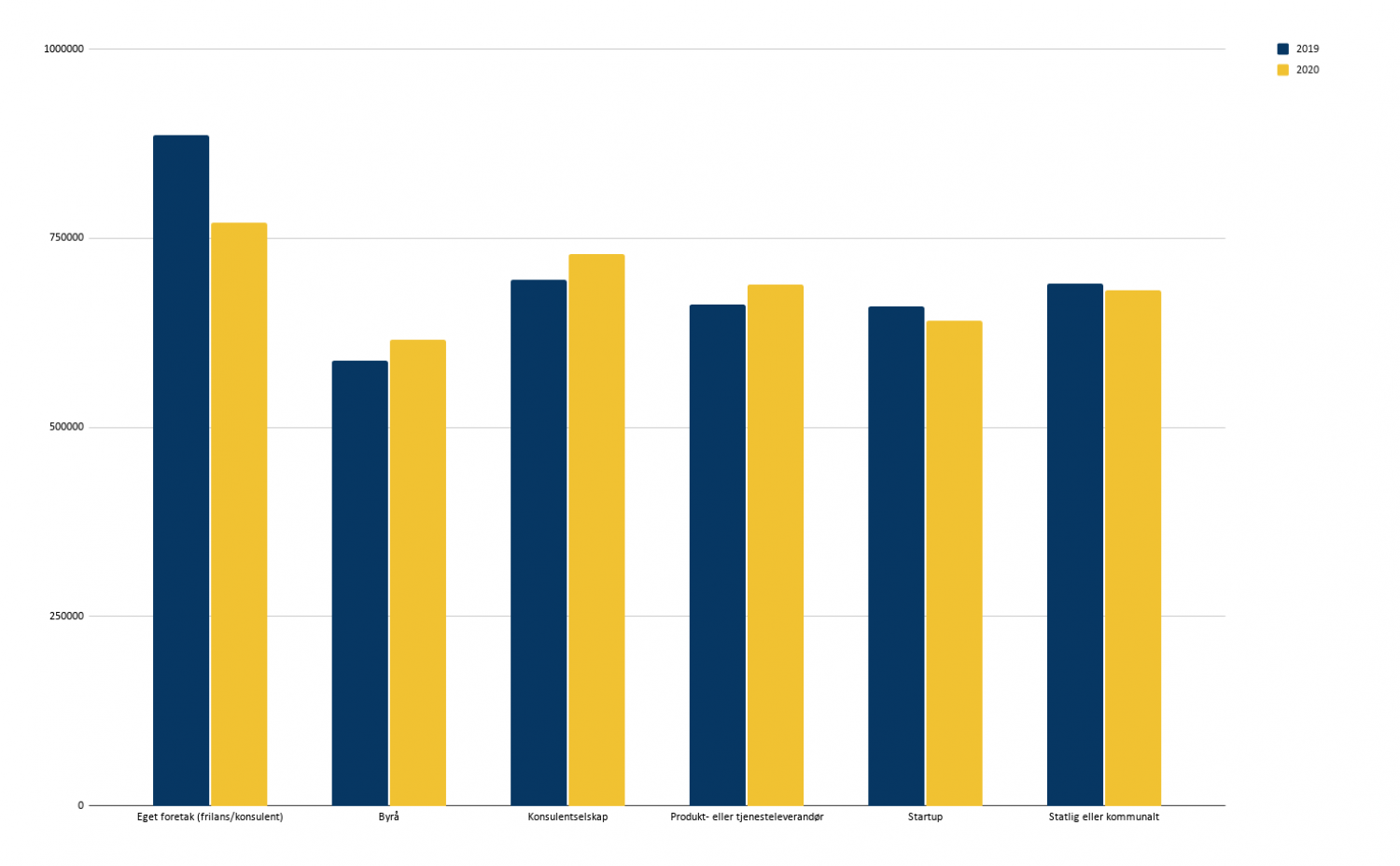 Årslønn og type arbeidsgiver: Eget foretak (frilans/konsulent) 2019: 886 000,- , Eget foretak (frilans/konsulent) 2020: 770 000,- ,Byrå 2019: 587 878,- , Byrå 2020: 616 250,- , Konsulentselskap 2019: 694 876,- , Konsulentselskap 2020: 728 467,- , Produkt- eller tjenesteleverandør 2019: 661 967,- , Produkt- eller tjenesteleverandør 2020: 688 214,- , Startup 2019: 660 000,- , Startup 2020: 640 353,- , Statlig eller kommunalt 2019: 690 454,- , Statlig eller kommunalt 2020: 681 111,-