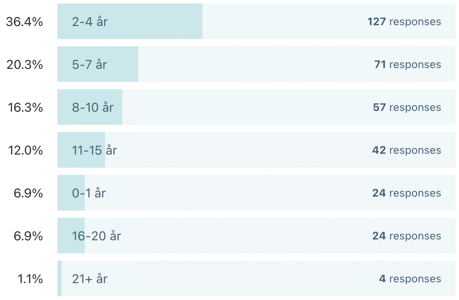 2–4 år: 36,4 %, 5–7 år: 20,3 %, 8–10 år: 16,3 %, 11–15 år: 12,0 %, 0–1 år: 6,9 %, 16–20 år: 6,9 %, 21+ år: 1,1 %