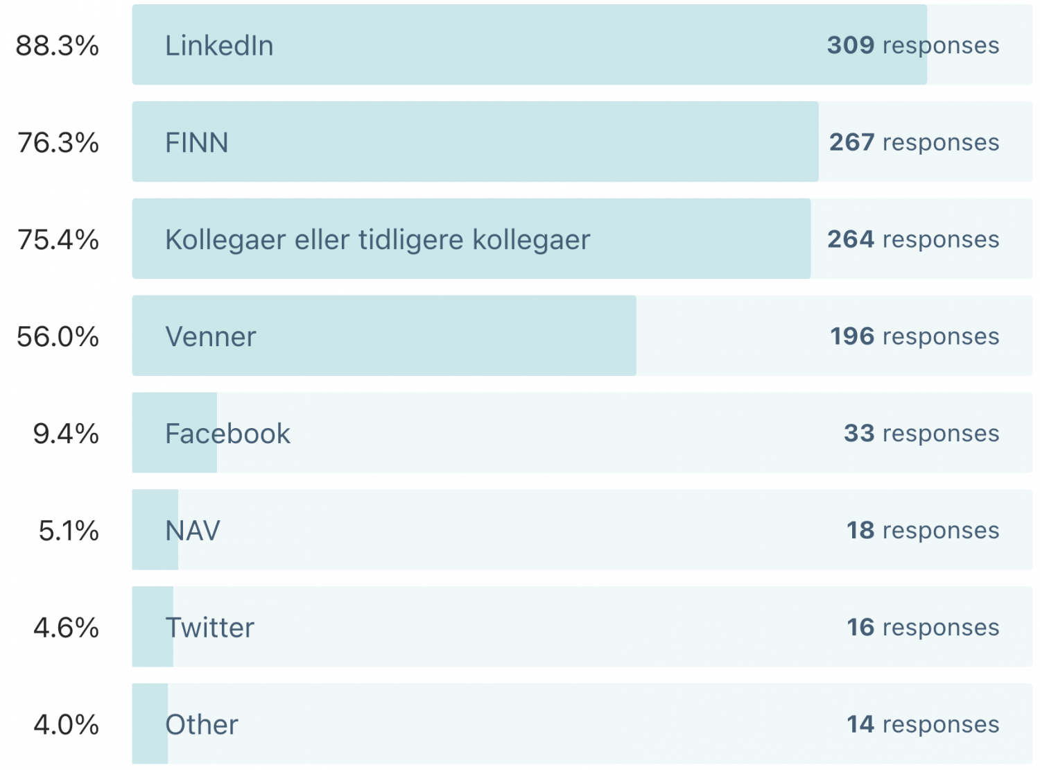 Kanaler for jobbsøk: LinkedIn: 88,3 %, Finn: 76,3 %, Kollegaer eller tidligere kollegaer: 75,4 %, Venner: 56 %, Facebook: 9,4 %, NAV: 5,1 %, Twitter: 4,6 %, Other: 4 %