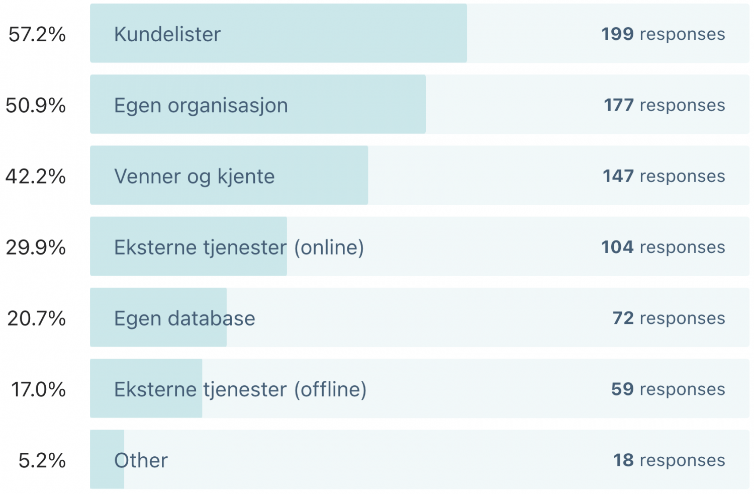 Rekrutteringskanaler: Kundelister: 57,2 %, Egen organisasjon: 50,9 %, Venner og kjente: 42,2 %, Eksterne tjenester (online): 29,9 %, Egen database: 20,7 %, Eksterne tjenester (offline): 17 %, Andre: 5,2 %