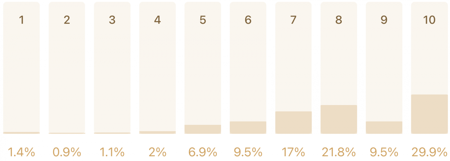 Relevans (1–10): 10: 29‚9 %, 9: 9,5 %, 8: 21,8 %, 7: 17 %, 6: 9,5 %, 5: 6,9 %, 4: 2 %, 3: 1,1 %, 2: 0,9 %, 1: 1,4 %