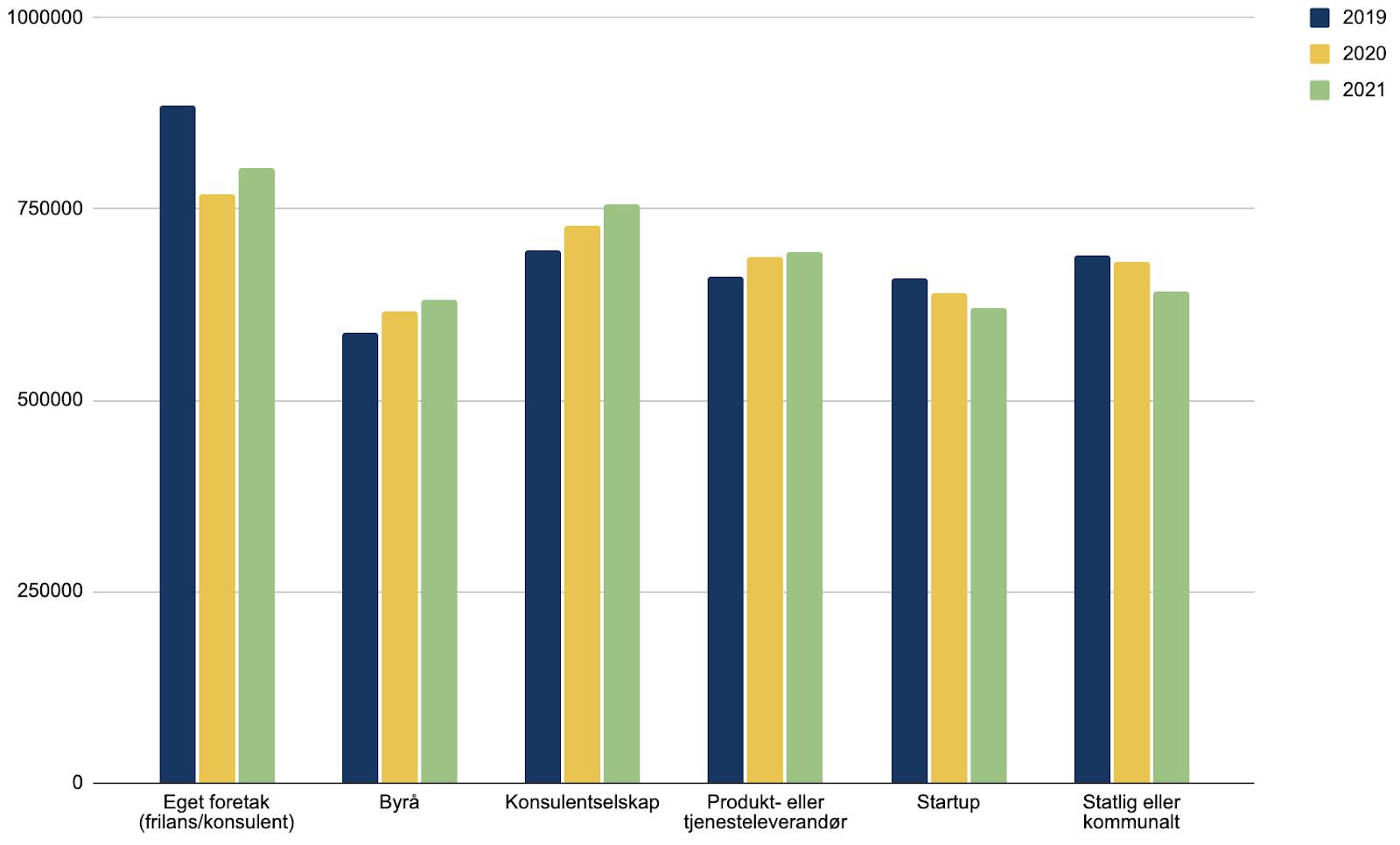 (Graf) Årslønn og type arbeidsgiver. Eget foretak ligger høyest, med konsulent som en nummer to. Siden 2019 har det jevnet seg ut.