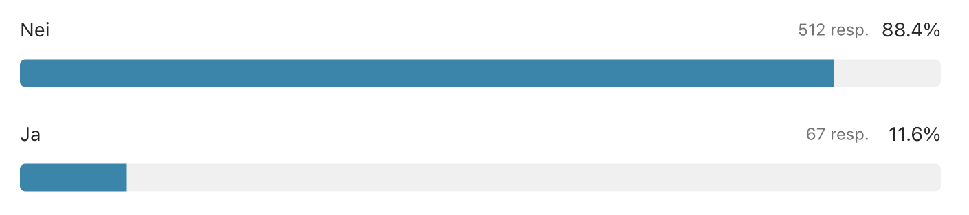 (Graf) Aktivt leter du etter ny jobb? Nei (88,4 %), Ja (11,6 %)