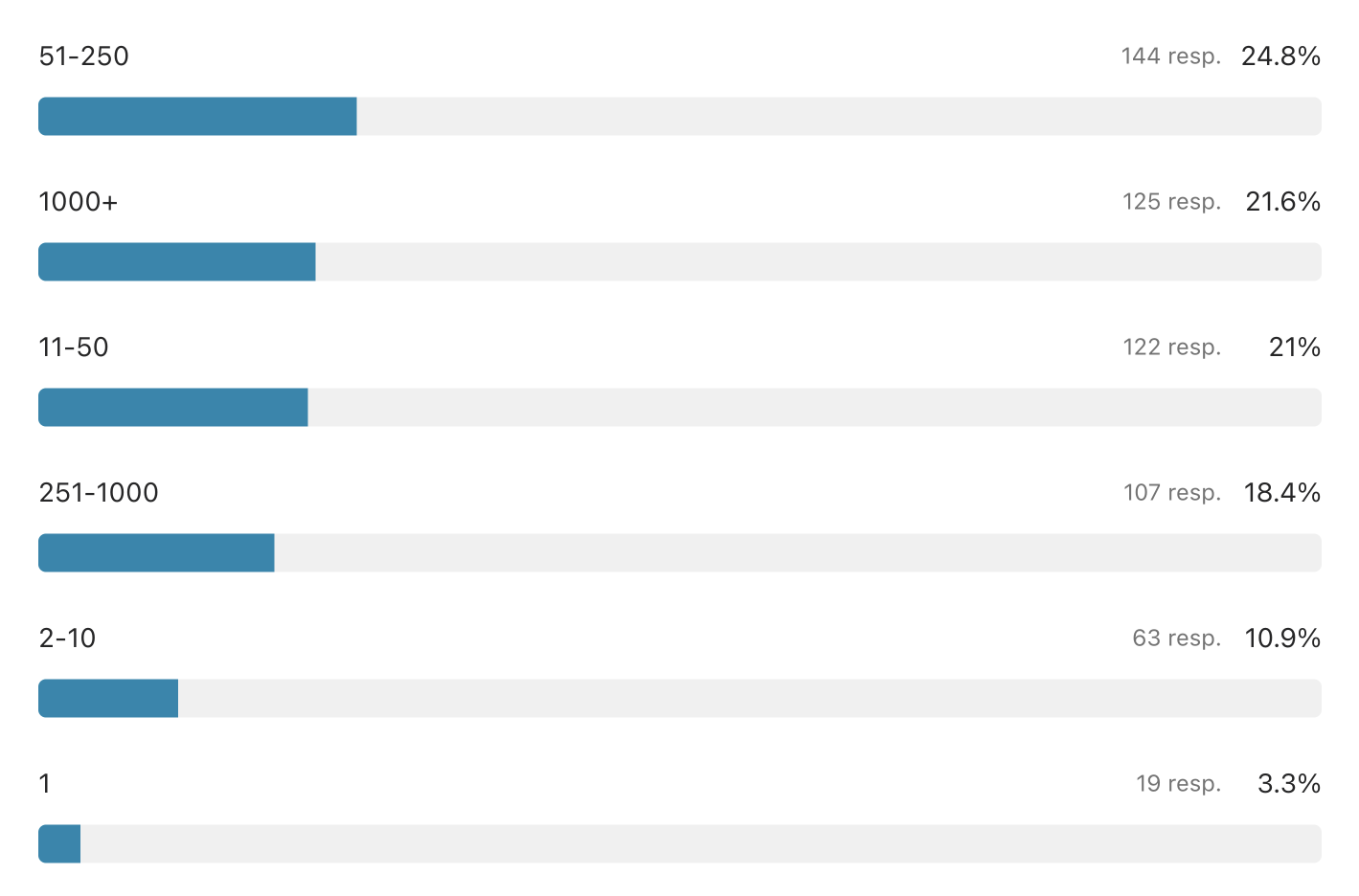 (Graf) Antall ansatte i bedriften: 51–250 (24,8 %), 1000+ (21,6 %), 11–50 (21 %), 251–1000 (18,4 %), 2–10 (10,9 %), 1 (3,3 %)