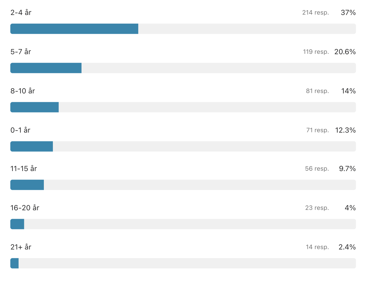 (Søylediagram) Erfaring med brukersentrert design: 2–4 år (37 %), 5–7 år (20,6 %), 8–10 år (14 %), 0–1 år (12,3 %), 11–15 år (9,7 %), 16–20 år (4 %), 21+ år (2,4 %)