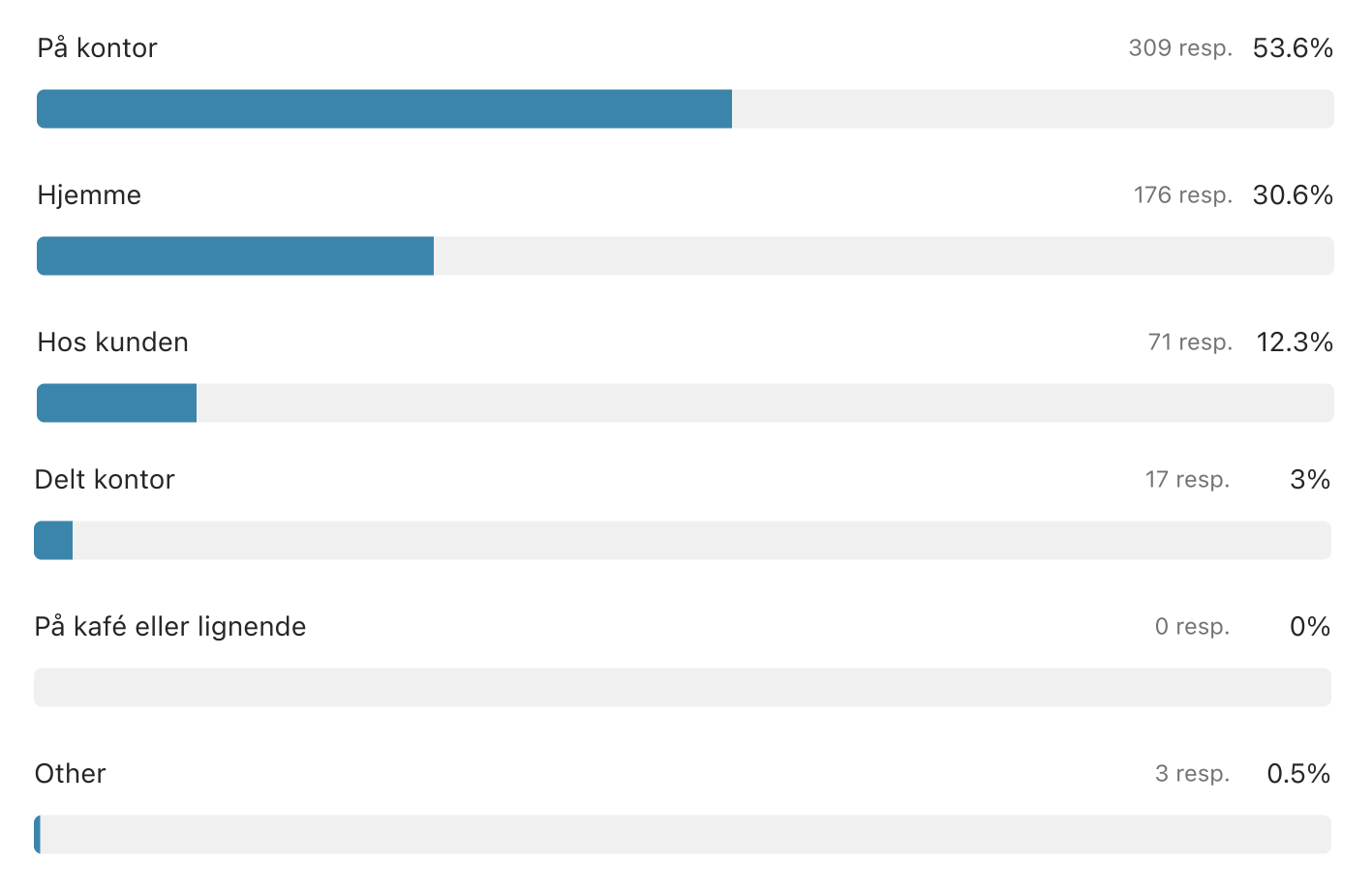 (Graf) Hvor jobber vi? På kontor (53,6 %), Hjemme (30,6 %), Hos kunden (12,3 %), Delt kontor (3 %), På kafé eller lignende (0 %), Annet (0,5 %)