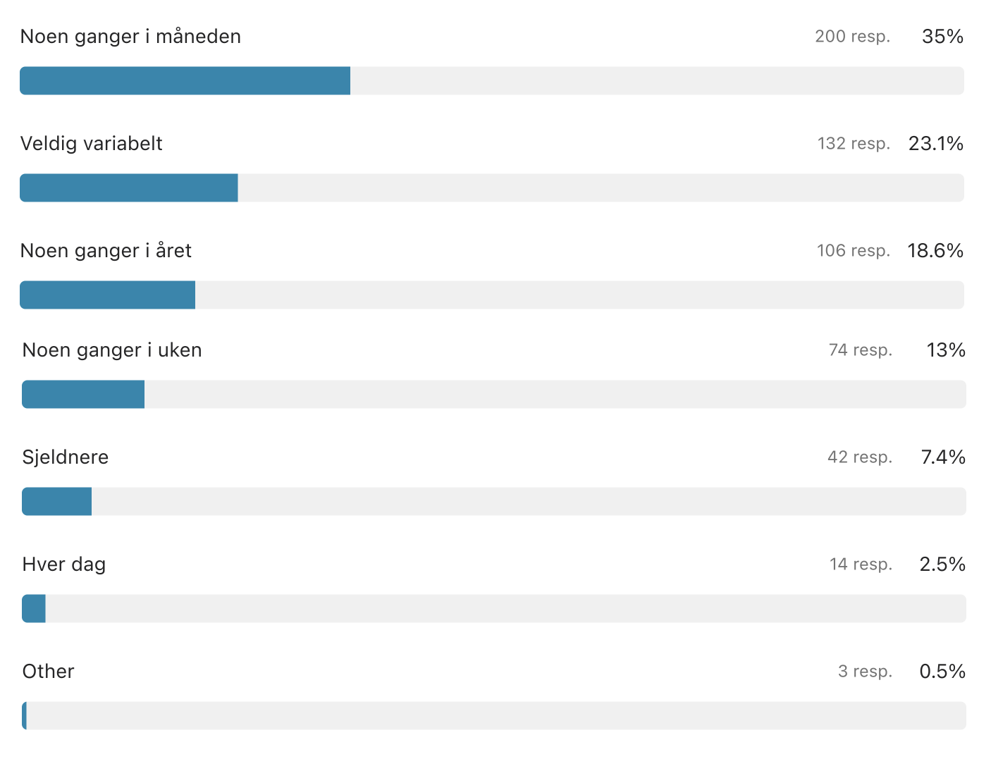 (Graf) Hvor ofte treffer du brukerne? Noen ganger i måneden (35 %), Veldig variabelt (23,1 %), Noen ganger i året (18,6 %), Noen ganger i uken (13 %), Sjeldnere (7,4 %), Hver dag (2,5 %), Annet (0,5 %)