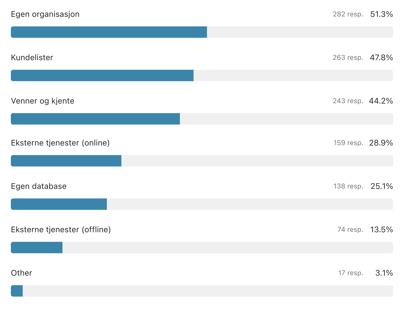 (Graf) Hvilke kanaler benytter du vanligvis til å rekruttere testdeltagere? Egen organisasjon (51,3 %), Kundelister (47,8 %), Venner og kjente (44,2 %), Eksterne tjenester (online) (28,9 %), Egen databaase (25,1 %), Eksterne tjenester (offline) (13,5 %), Annet (3,1 %)