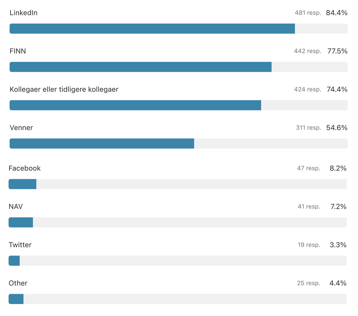 (Graf) Hvor søker du jobb? LinkedIn (84,4 %), Finn (77,5 %), Kollegaer eller tidligere kollegaer (74,4 %), Venner (54,6 %), Facebook (8,2 %), NAV (7,2 %), Twitter (3,3 %), Andre (4,4 %)