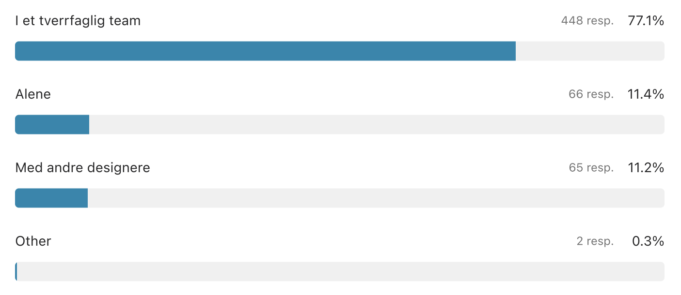 (Graf) Hvordan jobber du? I tverrfaglig team (77,1 %), Alene (11,4 %), Med andre designere (11,2 %), Annet (0,3 %)