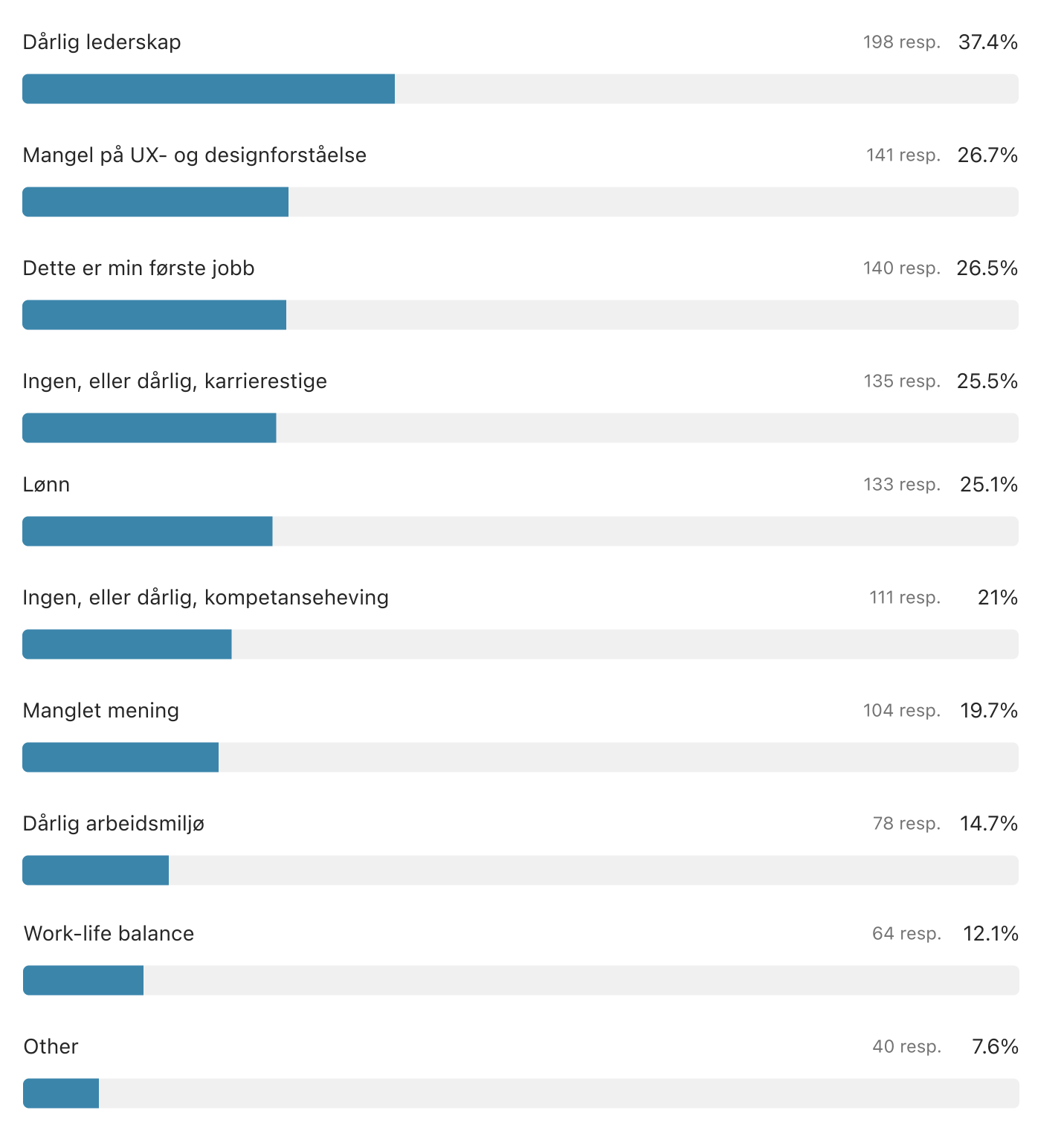 (Graf) Hvorfor sluttet du i din forrige jobb? Dårlig lederskap (37,4 %), Mangel på UX- og designforståelse (26,7 %), Dette er min første jobb (26,5 %), Ingen, eller dårlig, karrierestige (25,5 %), Lønn (25,1 %), Ingen, eller dårlig, kompetanseheving (21 %), Manglet mening (19,7 %), Dårlig arbeidsmiljø (14,7 %), Work-life balance (12,1 %), Annet (7,6 %)