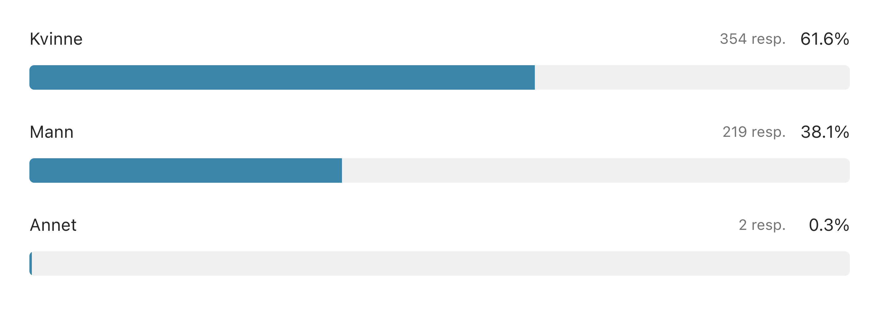 Kjønn: Kvinne (354 respondenter, 61,6 %) Mann (219 respondenter 38,1 %) Annet (2 respondenter 0,3 %)
