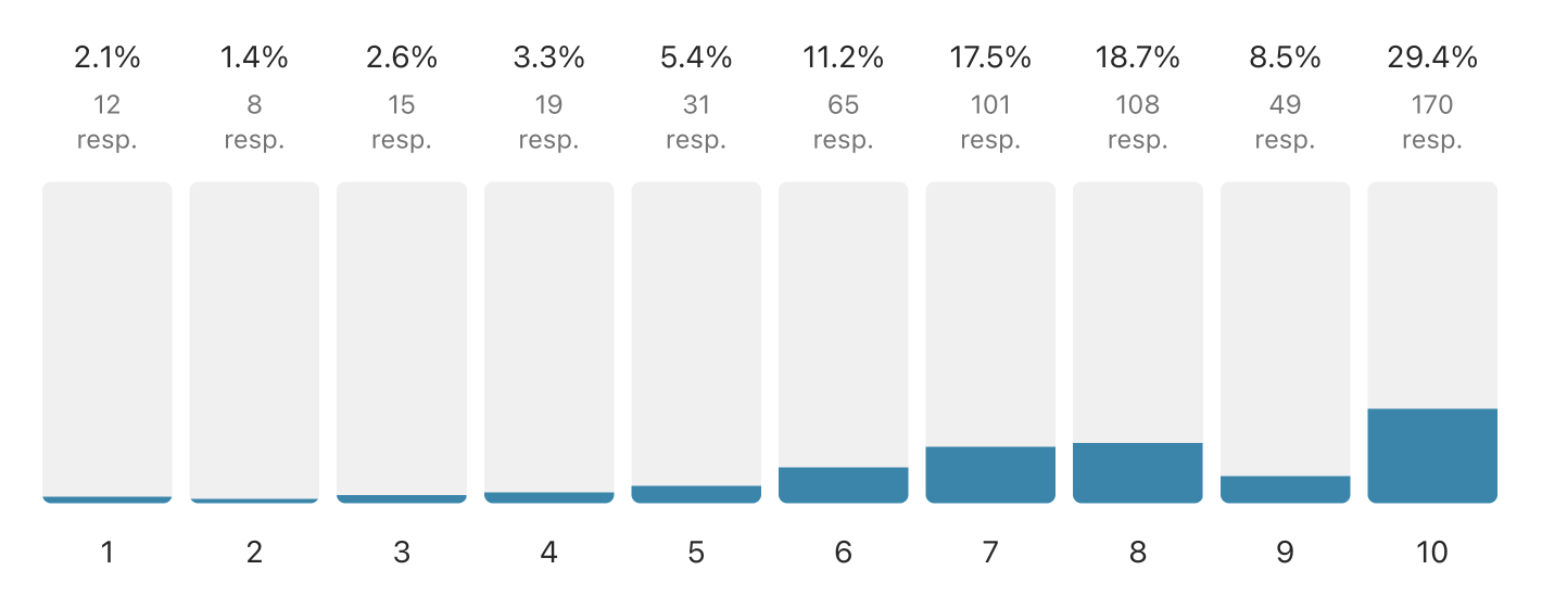 (Graf) Hvor relevant er erfaringen din (skala fra 1 til 10): 1 (2,1 %), 2 (1,4 %), 3 (2,6 %), 4 (3,3 %), 5 (5,4 %), 6 (11,2 %), 7 (17,5 %), 8 (18,7 %), 9 (8,5 %), 10 (29,4 %)